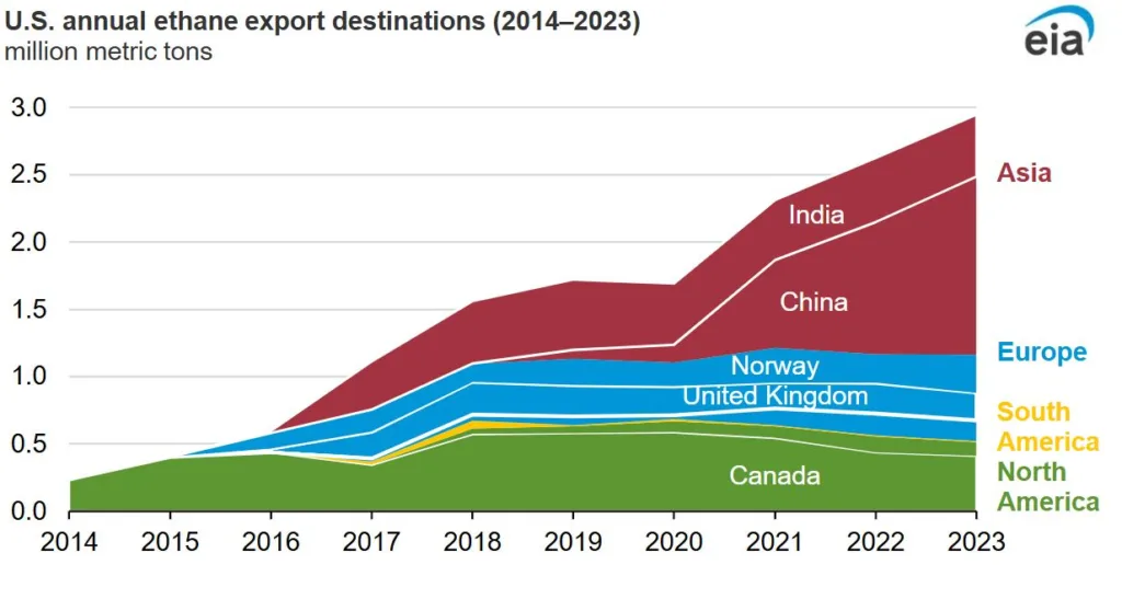 How U.S. Ethane Export Restrictions Impact China’s Petrochemical