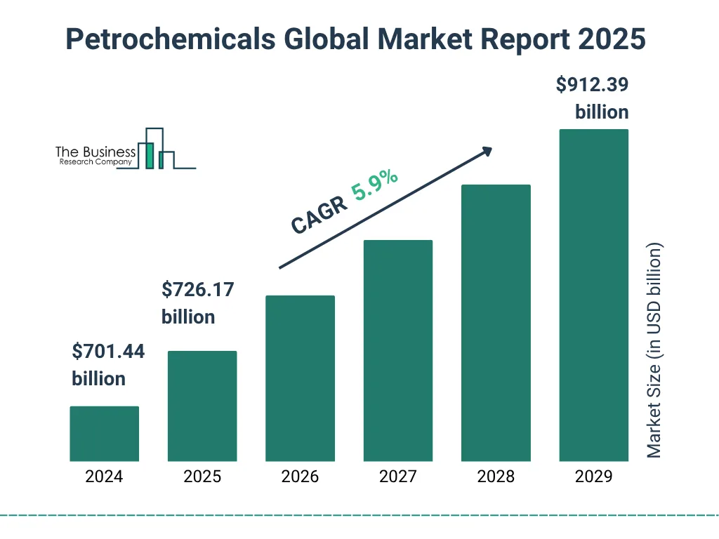 petrochemicals trend